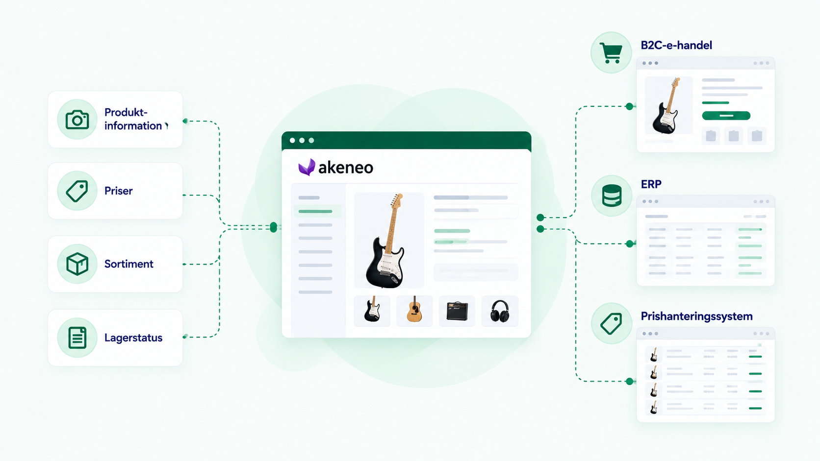Produktinformation, priser, sortiment och lagerstatus flödar via Akeneo till e-handel, ERP och prishantering